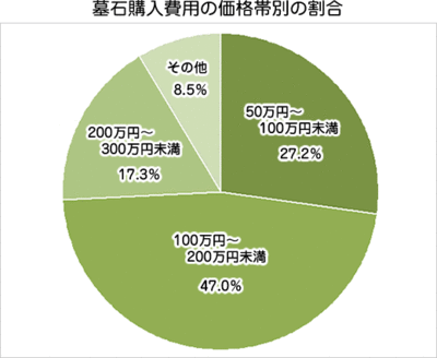 神戸・兵庫のお墓・墓石の価格・値段はいくら?(4)墓石の値段の相場?