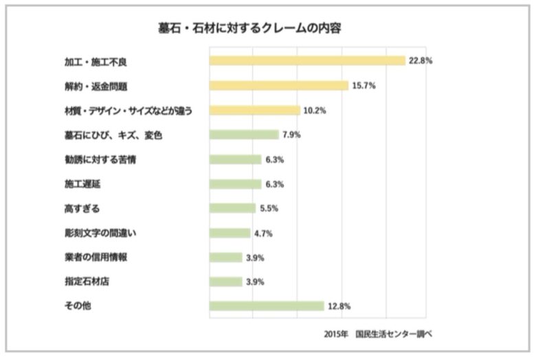 「墓地、墓石・石材に関するクレームアンケート」(国民生活センター調べ)