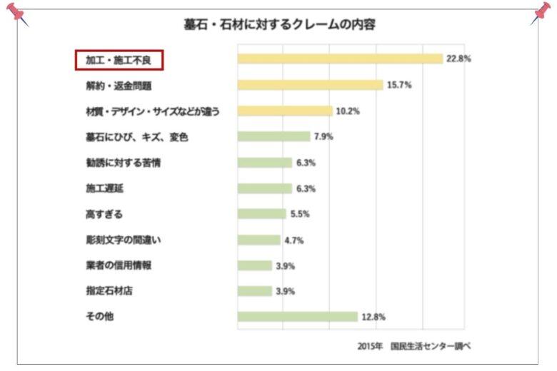 墓地、墓石・石材に関するクレームアンケート