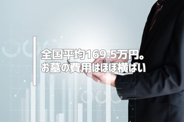 全国平均169.5万円。お墓の費用はほぼ横ばい